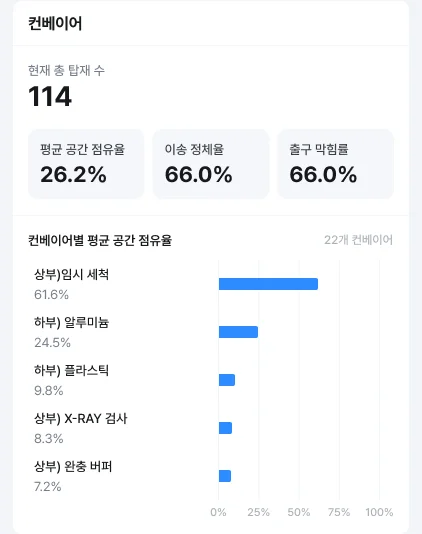 N-XI 대시보드 컨베이어 패널: 현재 총 탑재 수, 평균 공간 점유율·이송 정체율·출구 막힘률 카드, 컨베이어별 평균 공간 점유율 목록
