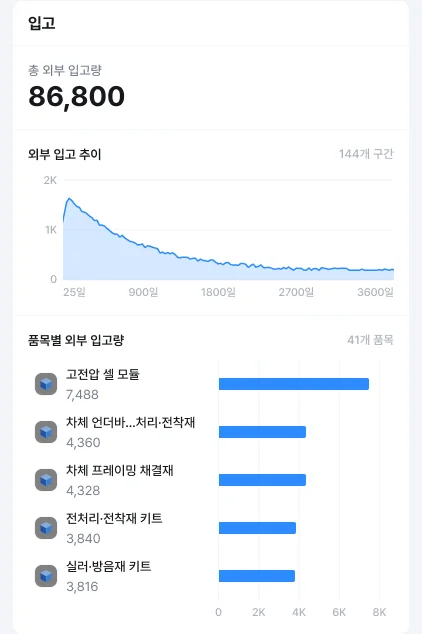 N-XI 대시보드 입고 패널: 총 외부 입고량, 외부 입고 추이 그래프, 품목별 외부 입고량 목록