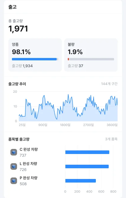 N-XI 대시보드 출고 패널: 총 출고량, 양품 98.1%·불량 1.9% 카드, 출고량 추이 그래프, 품목별 출고량