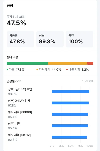 N-XI 대시보드 공정 패널: 공정 전체 OEE 47.5%, 가동률·성능·품질 카드, 상태 구성 바, 공정별 OEE 목록