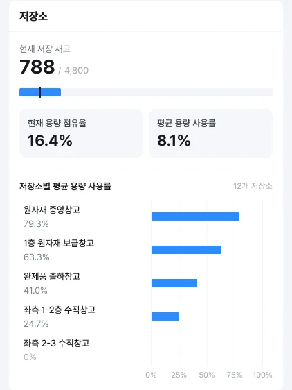 N-XI 대시보드 저장소 패널: 현재 저장 재고, 용량 점유율·사용률 카드, 저장소별 평균 용량 사용률 목록