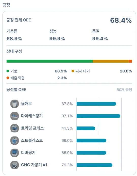 공정 카드. 공정 전체 OEE 68.4퍼센트, 가동률 68.9, 성능 99.9, 품질 99.4퍼센트, 상태 구성 가동 68.9, 자재 대기 28.8, 배출 막힘 2.3퍼센트, 공정별 OEE 막대