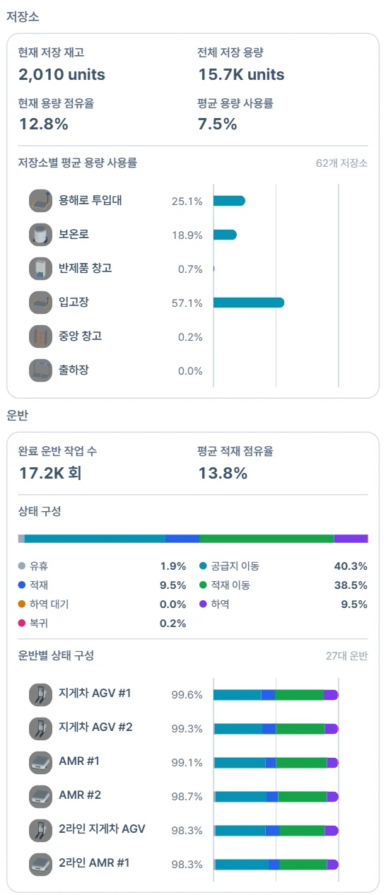 저장소 카드와 운반 카드. 현재 저장 재고 2,010, 저장소별 평균 용량 사용률, 완료 운반 작업 17,187회, 평균 적재 점유율 13.8퍼센트, 운반차 상태 구성 유휴 1.9, 공급지 이동 40.3, 적재 이동 38.5퍼센트