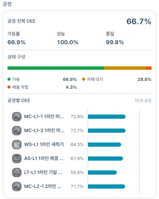 현재 상태 1회차 실행의 공정 카드. 공정 전체 OEE 66.7%, 가동 66.9%, 자재 대기 28.8%, 배출 막힘 4.3%