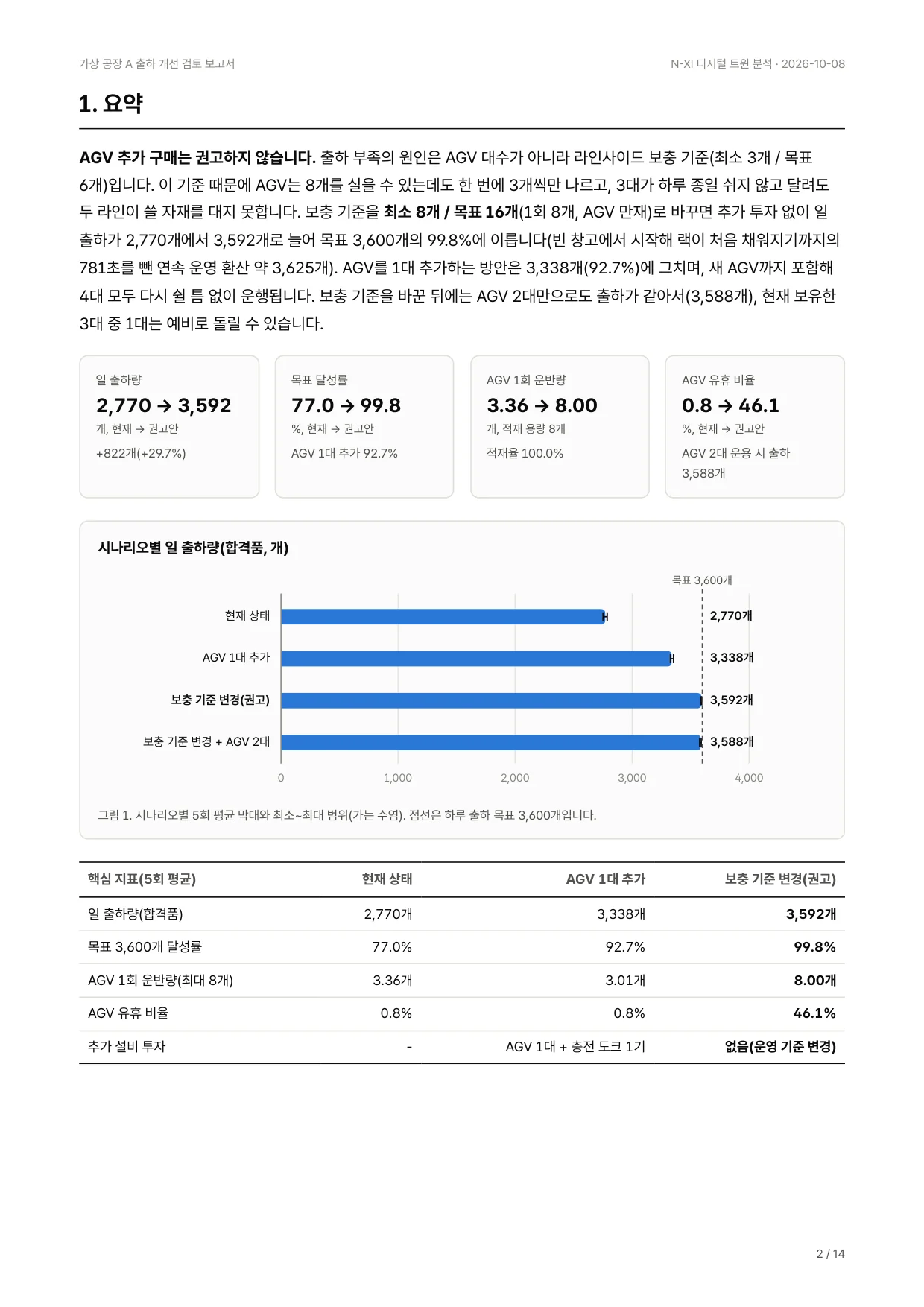 AI 작성 보고서 2쪽