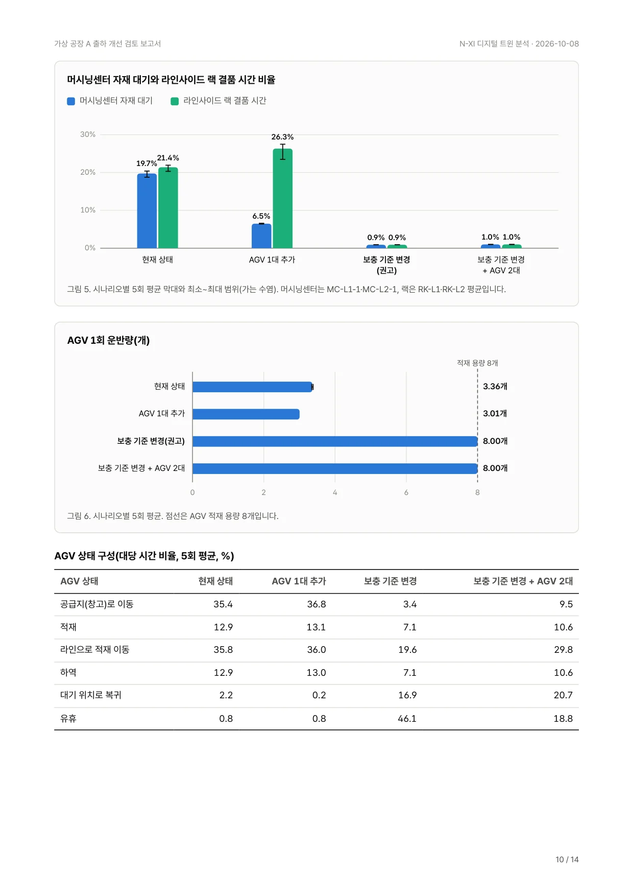 AI 작성 보고서 10쪽