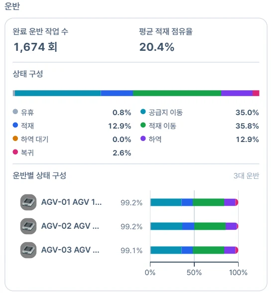 현재 상태 1회차 실행의 운반 카드. 완료 운반 작업 1,674회, AGV 유휴 0.8%
