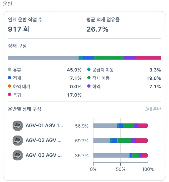 보충 기준 변경 후 1회차 실행의 운반 카드. 완료 운반 작업 917회, AGV 유휴 45.9%