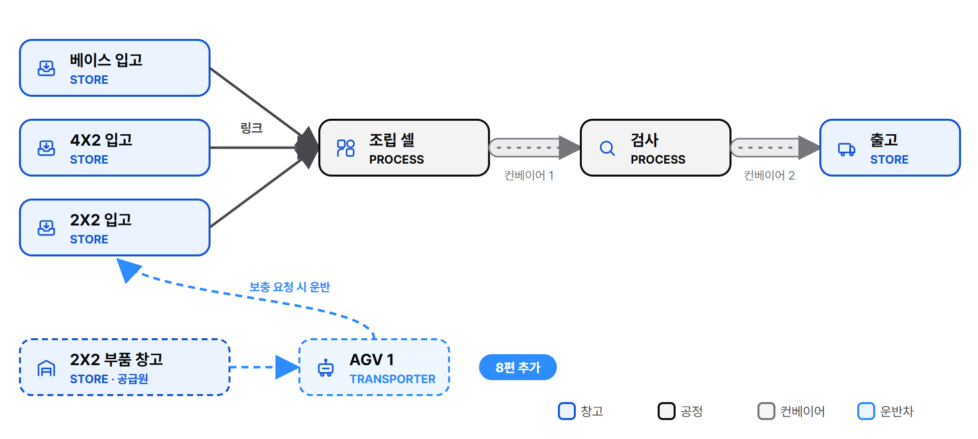 튜토리얼에서 만드는 레고 조립 라인: 입고대 3개, 조립 셀, 검사, 출고가 링크와 컨베이어로 이어지고 8편에서 부품 창고와 AGV가 추가됩니다