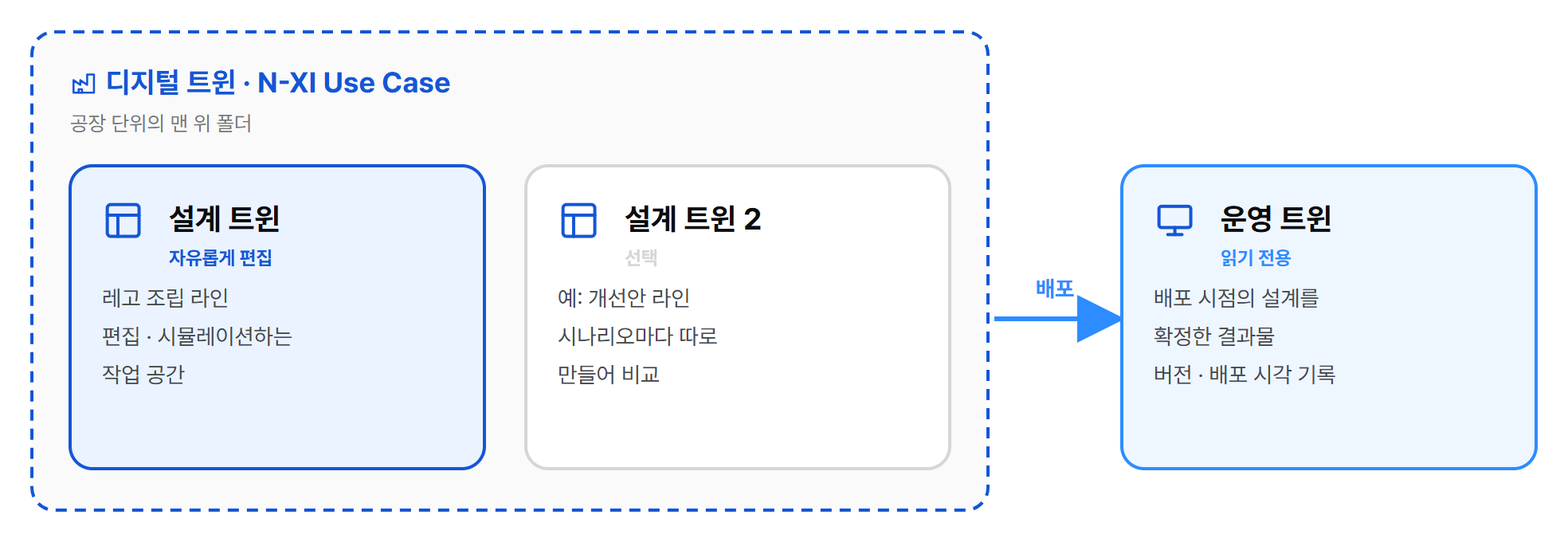 디지털 트윈 안에 설계 트윈이 있고, 배포하면 운영 트윈이 됩니다
