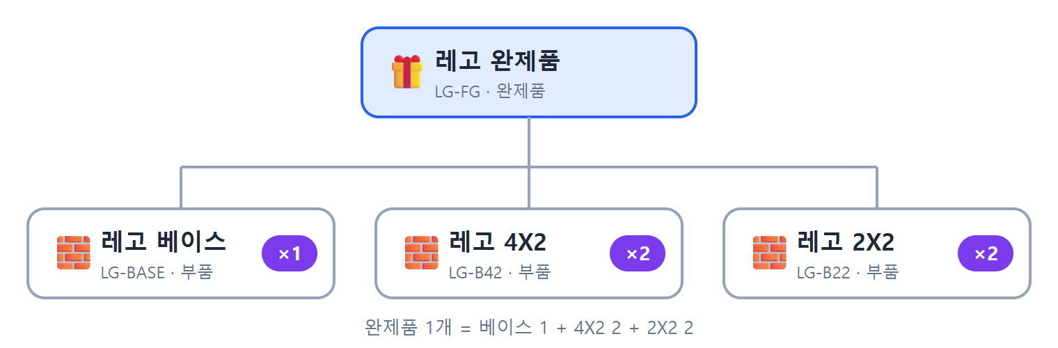 레고 완제품 BOM: 레고 베이스 1개, 레고 4X2 2개, 레고 2X2 2개