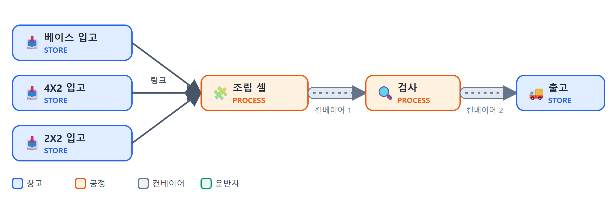 레고 조립 라인 구성도: 입고대 3개 → 조립 셀 → 검사 → 출고