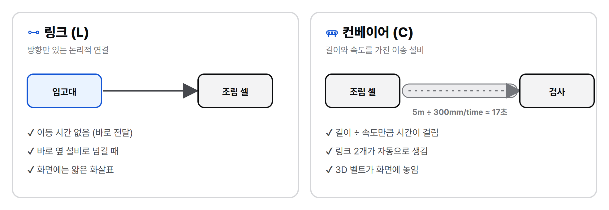 링크와 컨베이어 비교
