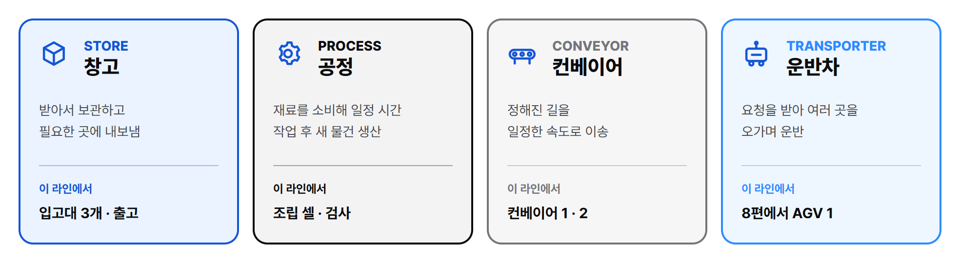 시뮬레이션 타입 4가지: STORE, PROCESS, CONVEYOR, TRANSPORTER