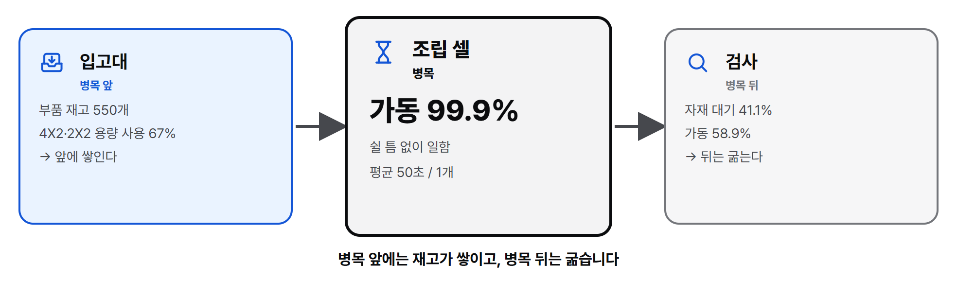 병목 패턴: 입고대에 재고가 쌓이고, 조립 셀은 가동 99.9%, 검사는 41% 대기