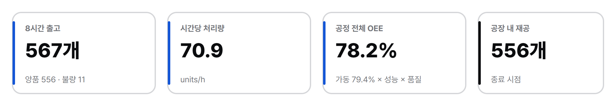 기준안 핵심 KPI: 8시간 출고 567개, 시간당 70.9개, OEE 78.2%, 재공 556개