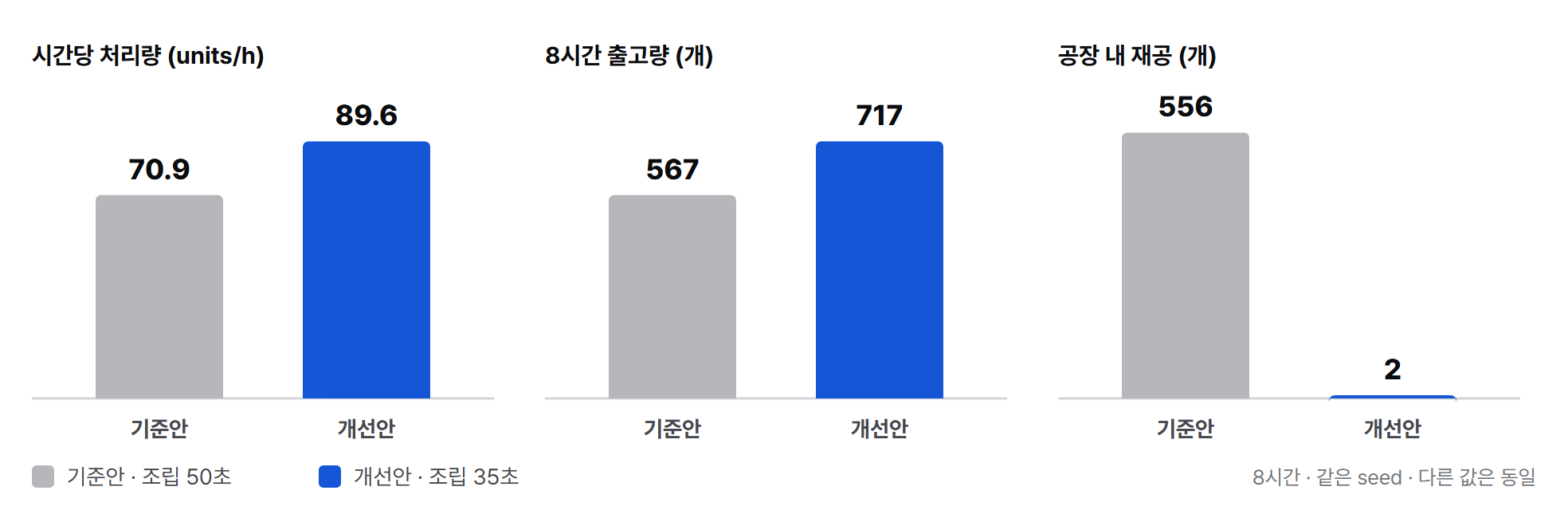 개선 전후 비교: 처리량 70.9→89.6, 출고 567→717, 재공 556→2
