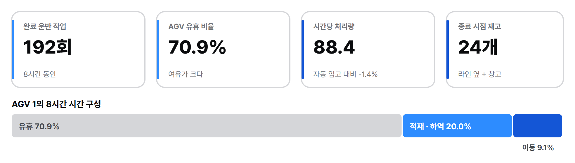 AGV 실행 결과: 운반 192회, 유휴 70.9%, 처리량 88.4, 재고 24개