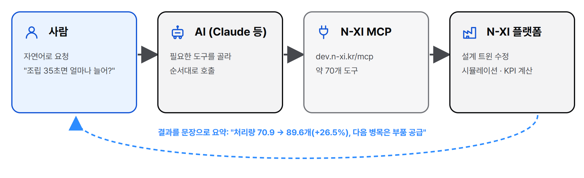 사람이 자연어로 요청하면 AI가 N-XI MCP 도구를 호출하고 결과를 문장으로 요약합니다