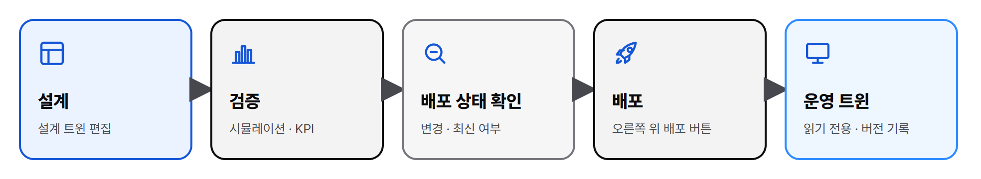 배포 흐름: 설계 → 검증 → 배포 상태 확인 → 배포 → 운영 트윈