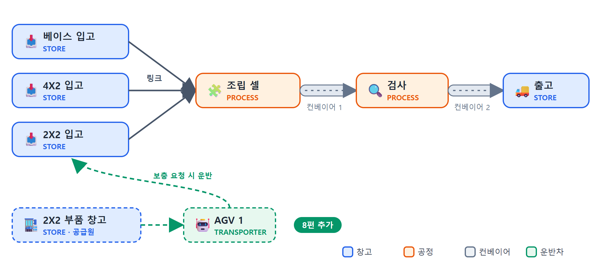 완성된 레고 조립 라인 구성도